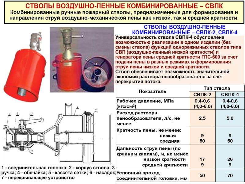 Характеристики пенообразователей схемы дозирования пенообразователя