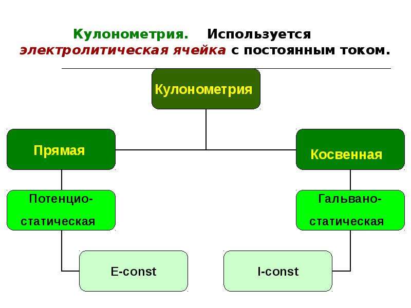 Прямая кулонометрия схема