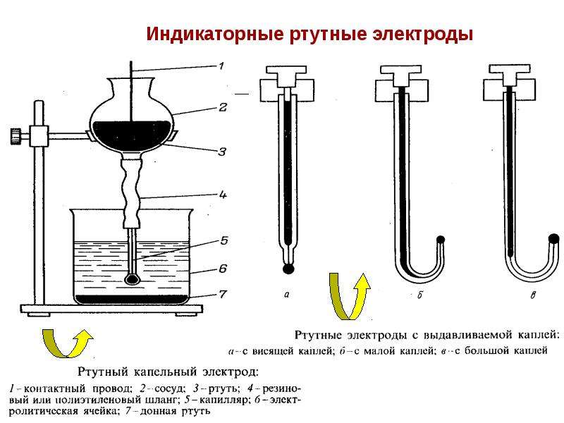 Индикаторные электроды и электроды сравнения