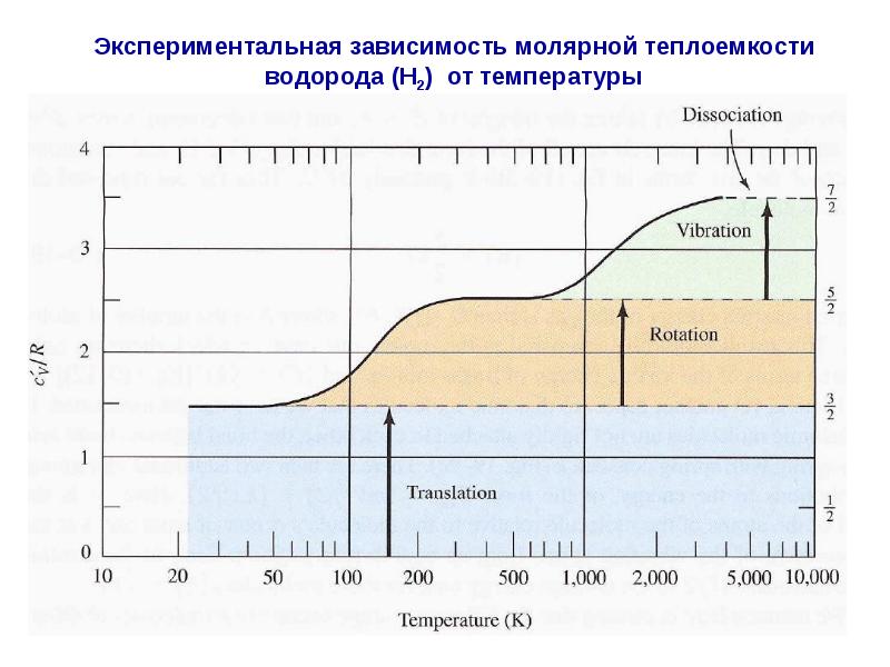 График зависимости теплоемкости от времени. Зависимость теплоемкости водорода от температуры. Экспериментальная кривая теплоёмкости для водорода. Теплоемкость зависимость теплоемкости от температуры. Зависимость молярной теплоемкости от температуры.