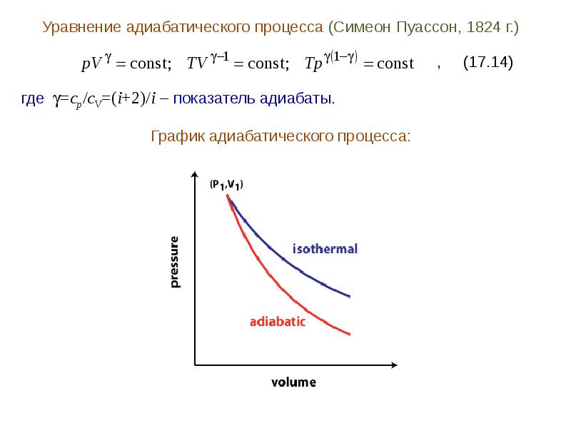 Адиабата на диаграмме pv