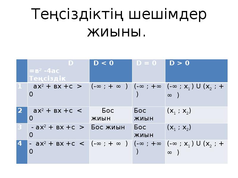 Квадрат теңсіздіктер