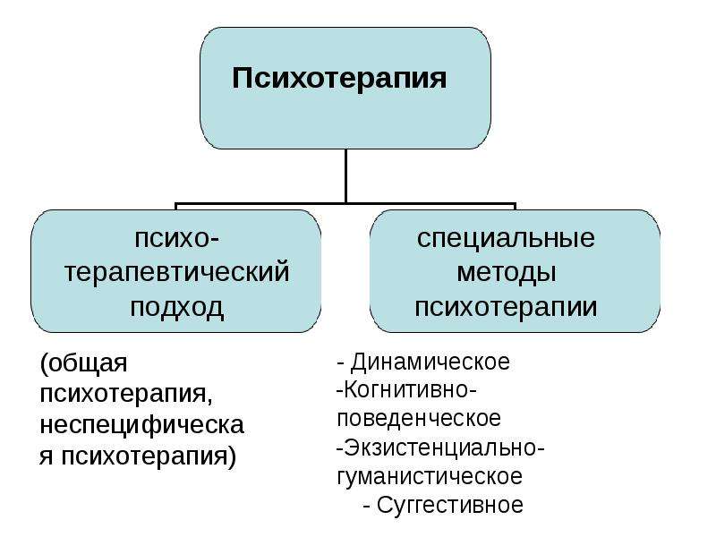 Основные методы психотерапии презентация