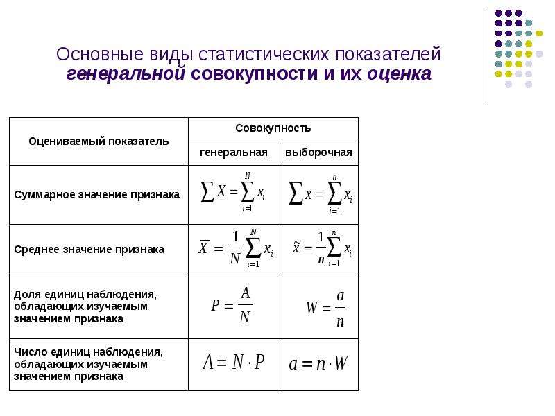 Выборочное наблюдение в статистике презентация