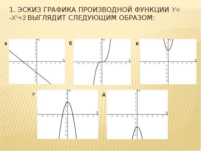 На каком рисунке изображен эскиз графика функции y 5