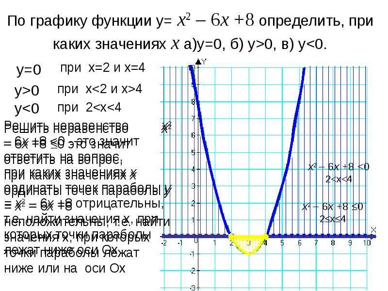 На рисунке изображен график функции у х2 3х используя график решите неравенство х2 3х 0