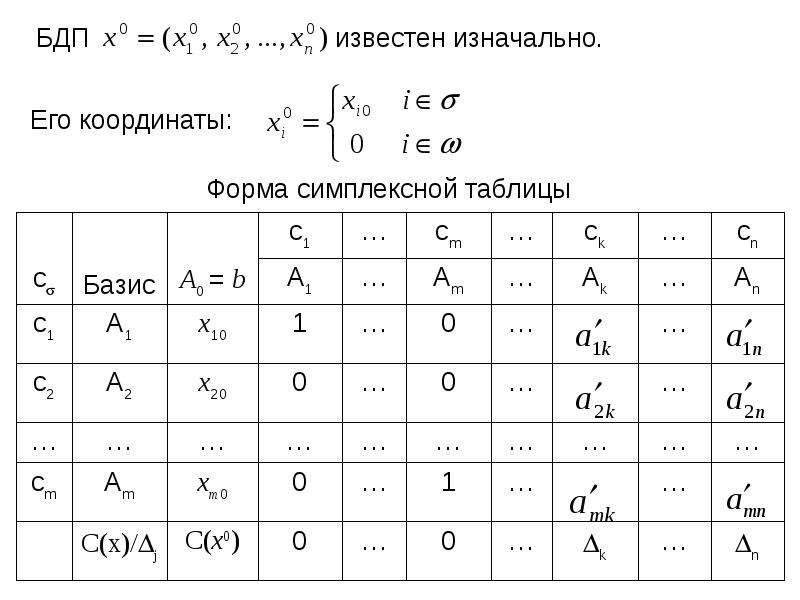 Опорный план является оптимальным если в симплекс таблице