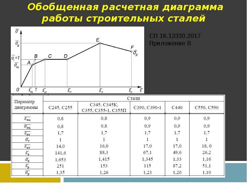 Расчет стали. Диаграмма работы стали под нагрузкой. Сталь под нагрузкой. Работа стальных конструкция под нагрузкой. Работа стали.