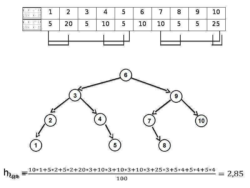 Оптимальное дерево. Дерево оптимального поиска. Дерево оптимального поиска и его построение. Алгоритм построения дерева оптимального поиска.