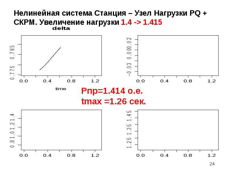 Нелинейная система Станция – Узел Нагрузки PQ + СКРМ. Увеличение нагрузки 1. 4 -> 1. 415