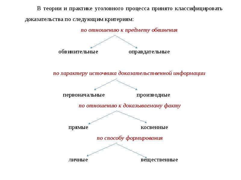 Какая классификация доказательства. Классификация доказательств в уголовном процессе схема. Схема доказывания в уголовном процессе. Иерархия доказательств в уголовном процессе. Доказательства в уголовном процессе схема.