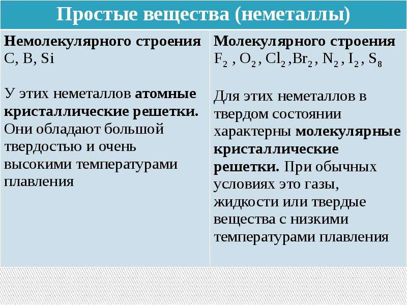 Химические свойства простых веществ неметаллов