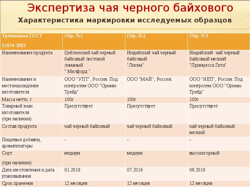 Показатели качества исследуемых образцов чая