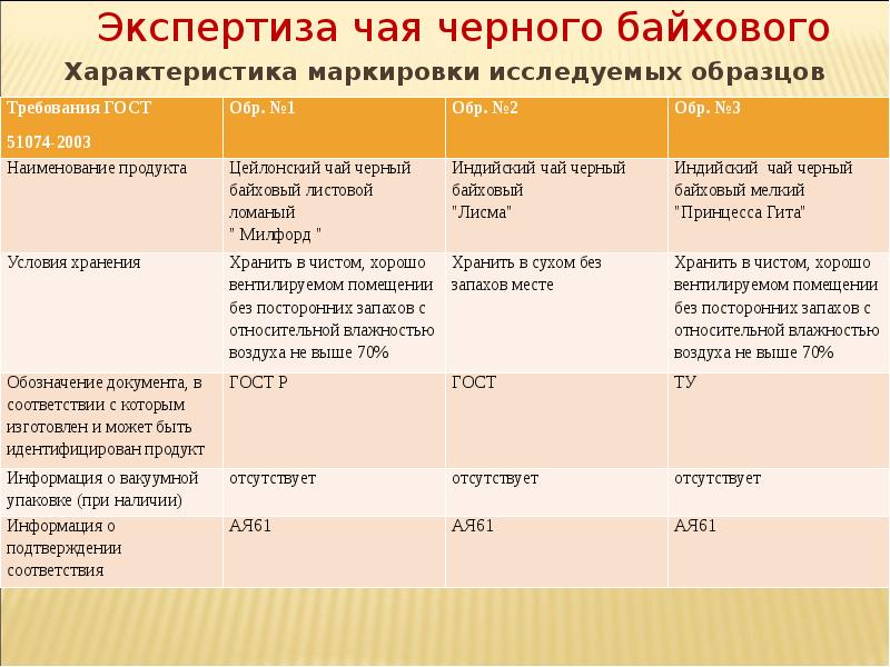 Показатели качества исследуемых образцов чая