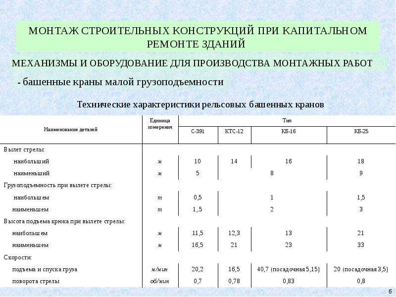 Категория строительство. Характеристики строительных конструкций. Класс точности монтажа строительных конструкций. Строительная готовность при капитальном ремонте. График капитальных ремонтов башенных.