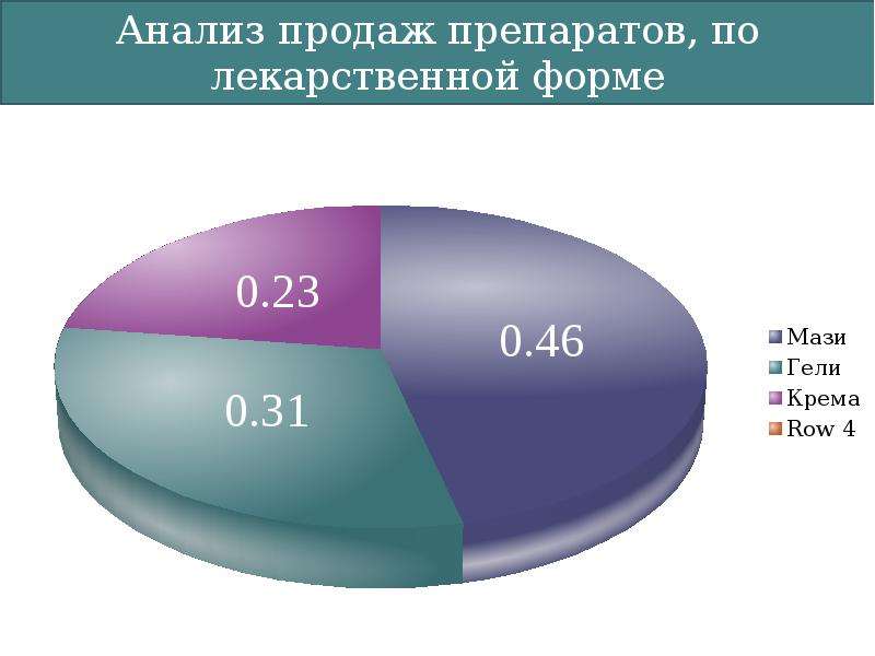 Проанализировать реализацию. Анализ лекарственных препаратов. Анализ продаж.