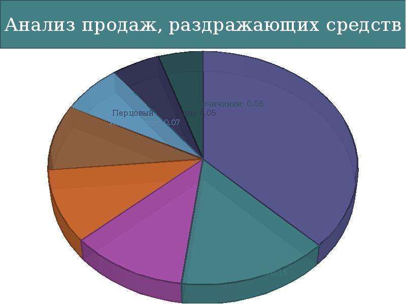 Исследование продаж