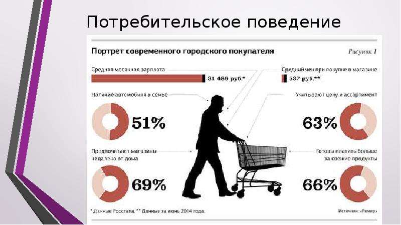 Рынок потребителя