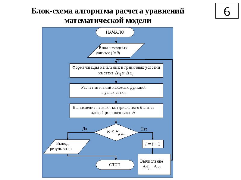 Калькулятор блок схема алгоритма