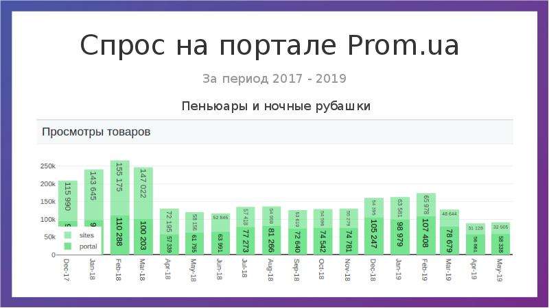 Анализ перспектив. Анализ спроса на нижнее белье.