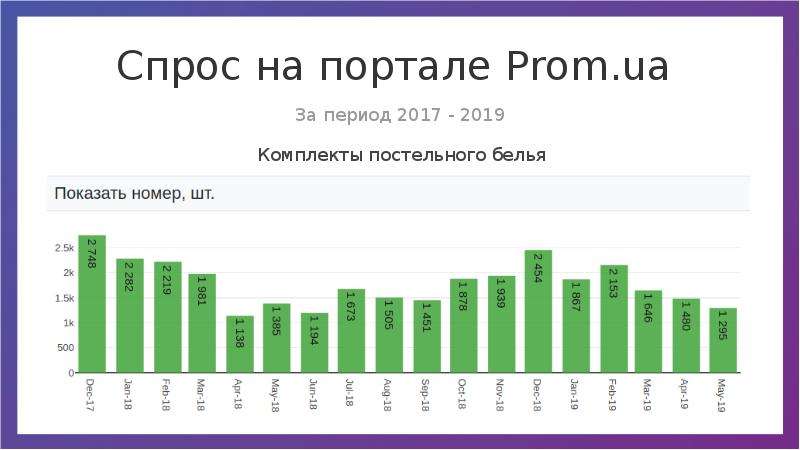 Пром период. Анализ спроса на нижнее белье.