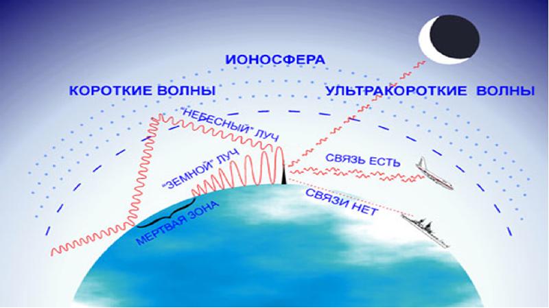 Тропосферное прохождение укв карта на сегодня