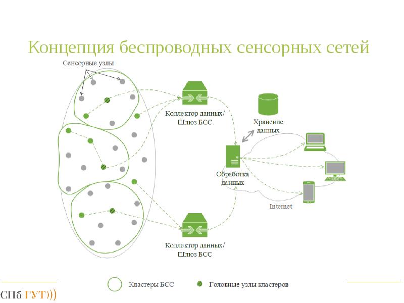 Схема сенсорной сети