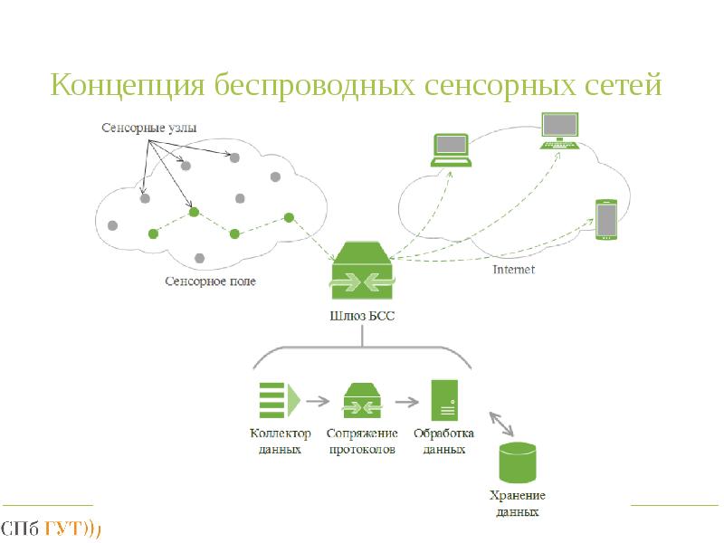 Схема сенсорной сети