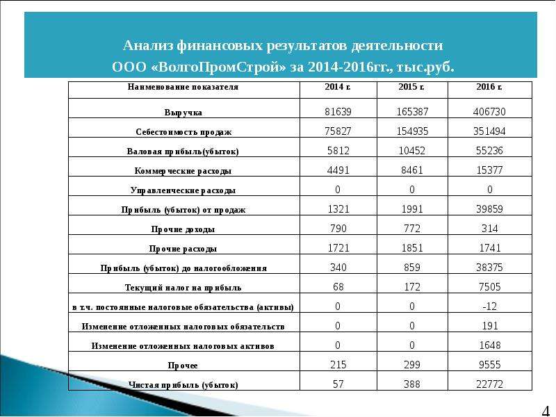 Анализ результатов деятельности