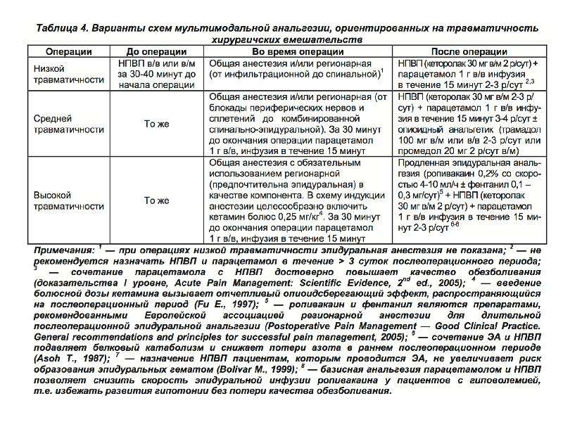 Обезболивание в послеоперационном периоде. Таблица послеоперационный период. Принципы анальгезии в послеоперационном периоде. Трамадол в послеоперационном периоде. Промедол в послеоперационном периоде.