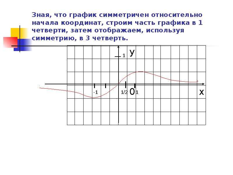 Относительно начала. Симметрия относительно начала координат. Симметрия Графика относительно начала координат. Симметричен относительно начала координат. Симметричный график.