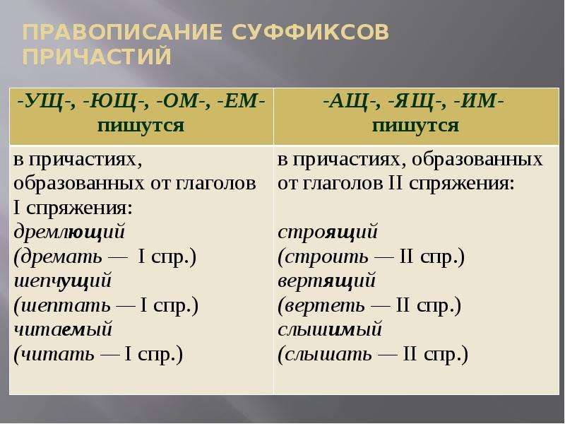 Правописание суффиксов причастий вариант 1. Суффиксы причастий. Суффиксы причастий спряжения. Суффиксы глаголов и причастий. Суффиксы причастий таблица.