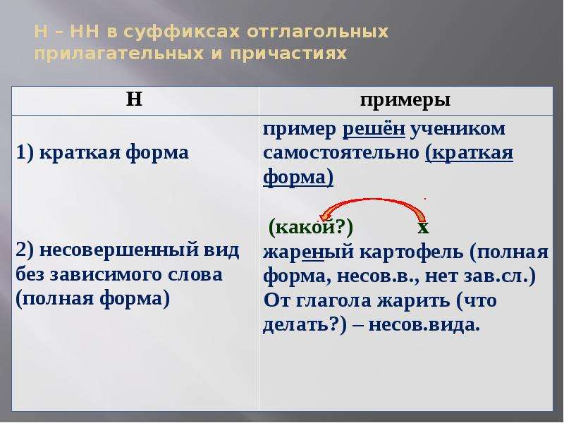 Правописание нн в отглагольных прилагательных. Суффиксы отглагольных прилагательных таблица. Н И НН В отглагольных прилагательных. Краткие отглагольные прилагательные.