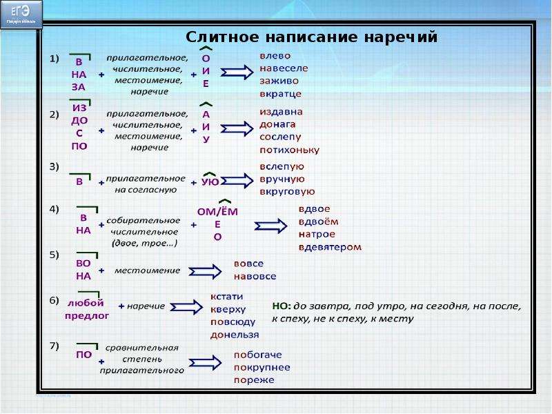 Слитное раздельное и дефисное написание наречий презентация