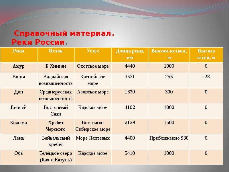 Характеристика российских рек. Исток и Устье рек России. Истоки и устья рек России. Реки России таблица. Исток и Устье рек России таблица.