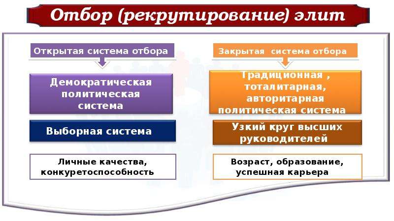 Политические каналы. Основные каналы рекрутирования элиты. Демократическая политическая система рекрутирование элиты. Рекрутирование политической элиты это. Закрытая система рекрутирования политических Элит.