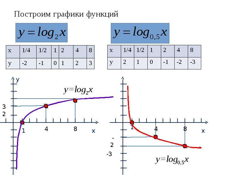 График натурального