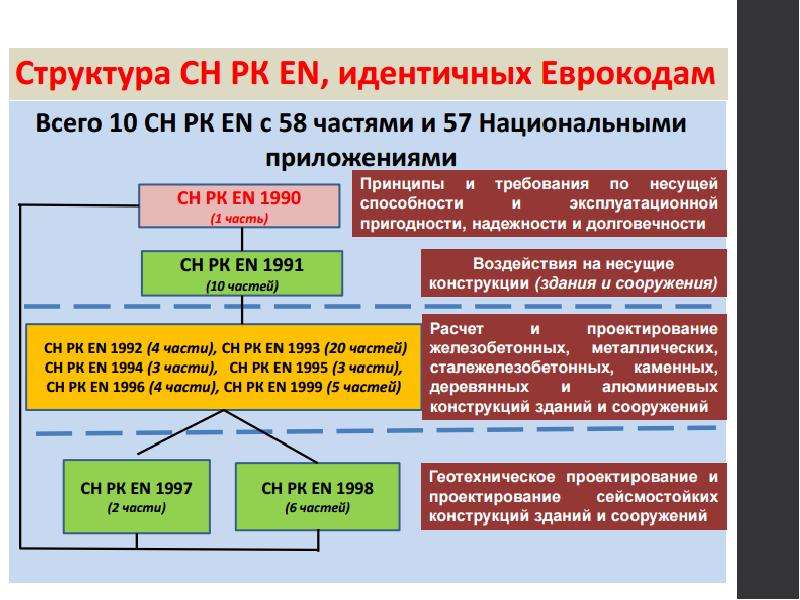 Структура идентична структуре. Структура еврокодов. Применение еврокодов в строительстве. Еврокоды презентация. Структура системы еврокодов.