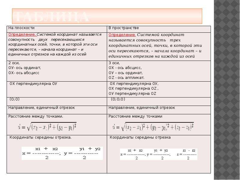 Расстояние координаты середины. Декартовы координаты в пространстве расстояние между точками. Введение декартовых координат в пространстве 10 класс конспект урока. Декартовые координаты таблица.
