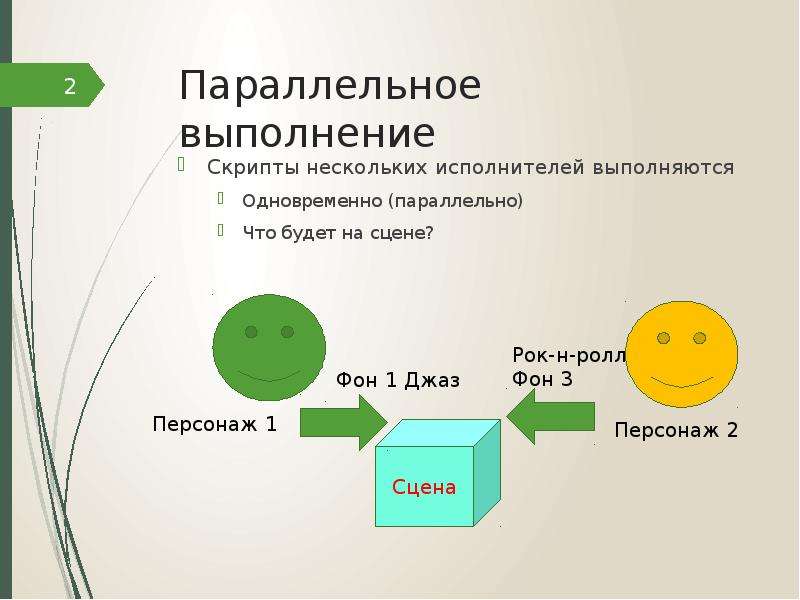 Какой метод управления проектами допускает параллельное выполнение нескольких задач на разных этапах