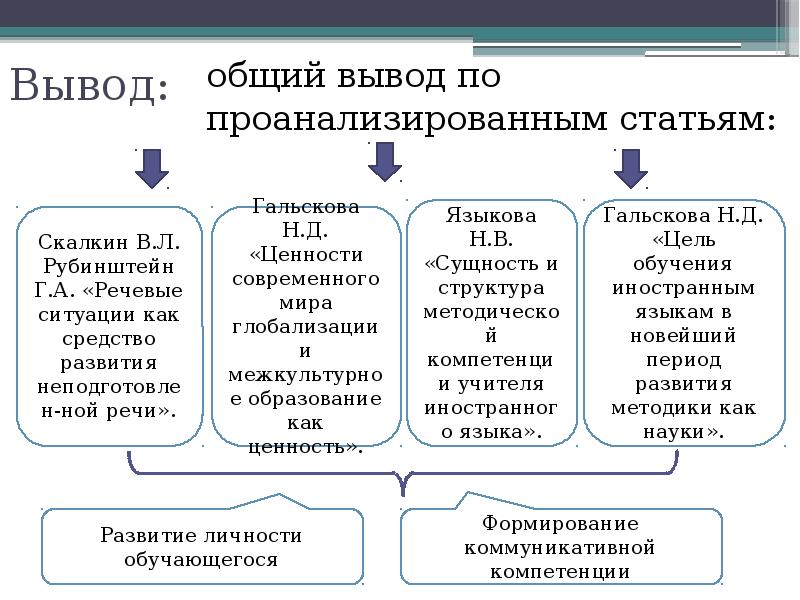 Речевые учебные действия