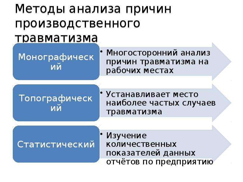 Методы анализа производственного травматизма презентация