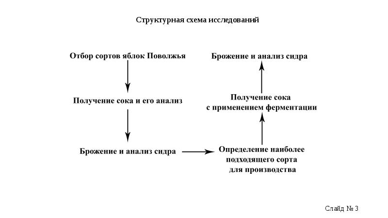 Схема производства сидра