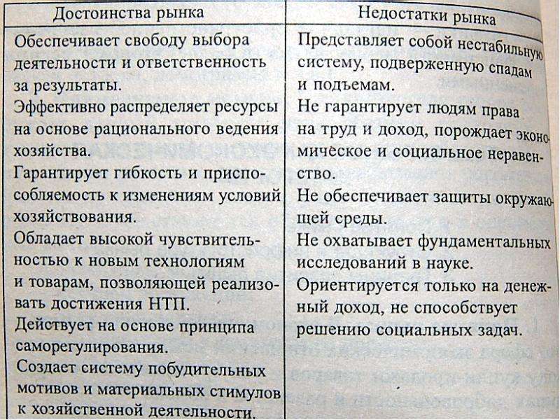 Недостатки рыночной экономики. Преимущества и недостатки рынка. Рыночная преимущества и недостатки. Достоинства и недостатки рыночной. Достоинства и недостатки рыночной экономики.