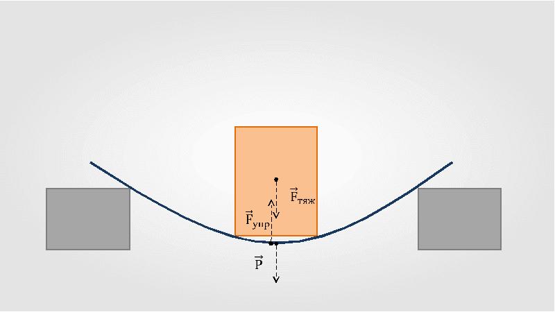 Физика 17. Анимация вес тела.