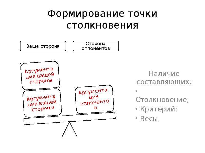 Сформированная точка зрения