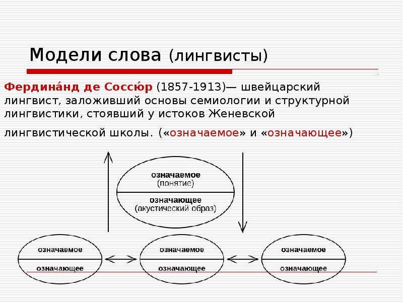 Лингвист слово. Лингвистическая концепция Фердинанда де Соссюра. Теория Соссюра. Соссюр Языкознание. Означаемое и означающее в лингвистике.