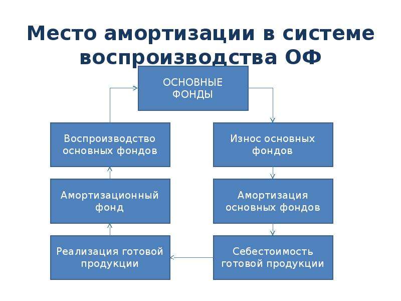 Воспроизводство системы образования