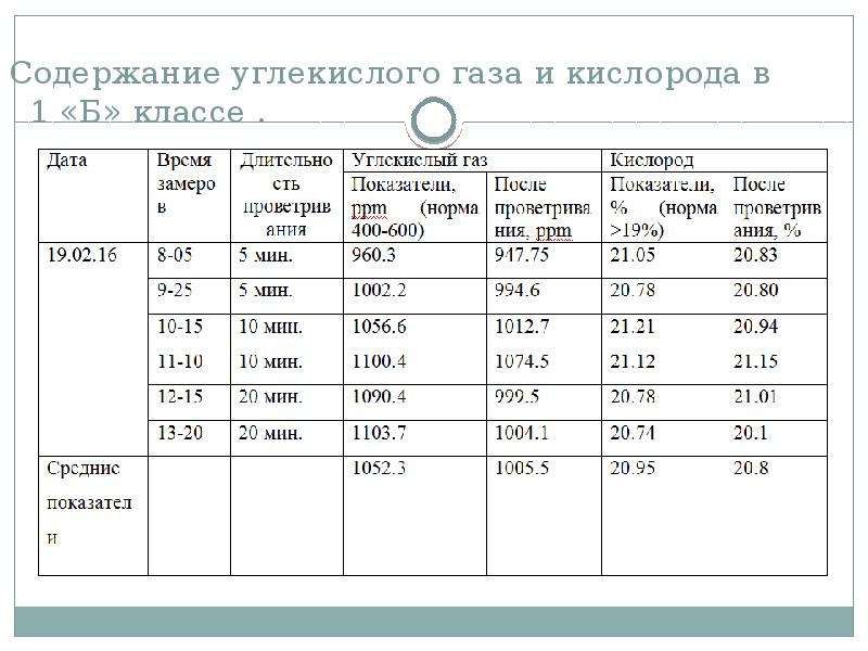 Содержание углекислого газа