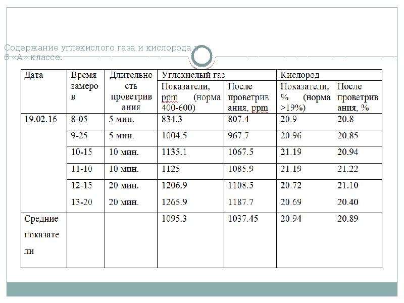 Содержание углекислого